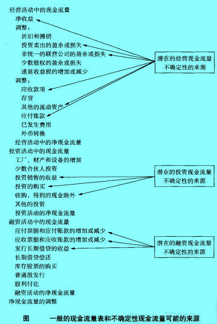 Image:一般的現(xiàn)金流量表和不確定性現(xiàn)金流量可能的來源.jpg