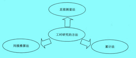 工時(shí)研究的一般方法