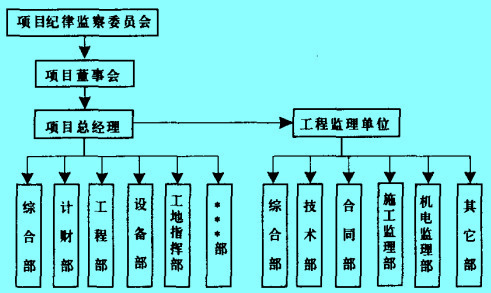 Image:項目法人責(zé)任制新管理模式圖.jpg