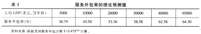 Image:服務(wù)外包率的理論預(yù)測值.gif