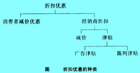 Image:折扣優(yōu)惠的種類(lèi).jpg