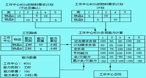 能力需求計(jì)劃