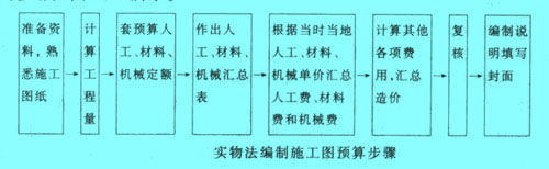 Image:實(shí)物法編制施工圖預(yù)算步驟.jpg