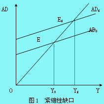 緊縮性缺口