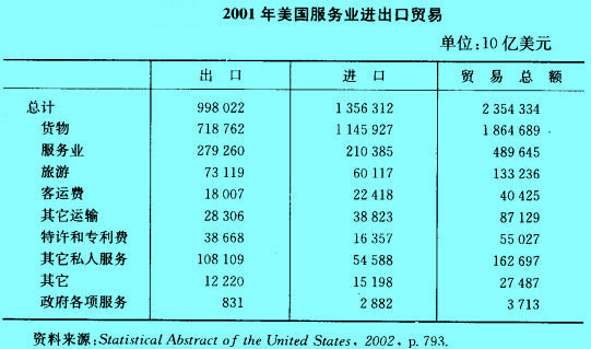 Image:2001年美國(guó)服務(wù)業(yè)進(jìn)出口貿(mào)易.jpg