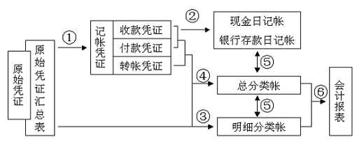 Image:記賬憑證賬務(wù)處理程序流程圖.gif