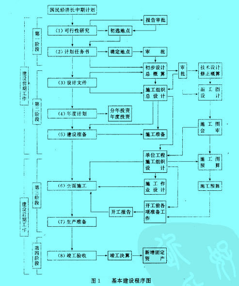 Image:基本建設(shè)程序圖.jpg