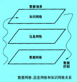 Image:數(shù)據(jù)網(wǎng)格、信息網(wǎng)格和知識(shí)網(wǎng)格關(guān)系.jpg