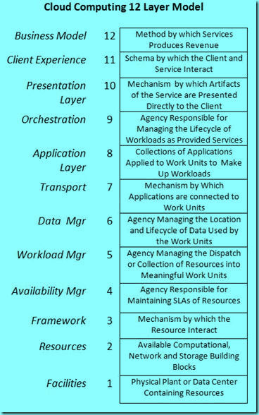 Image:云計(jì)算12層模型.jpg