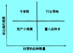 Image:按供應(yīng)商的規(guī)模和經(jīng)營品種分類.jpg