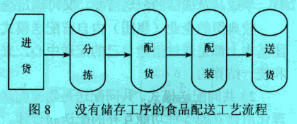 Image:沒有儲(chǔ)存工序食品配送工藝流程.jpg