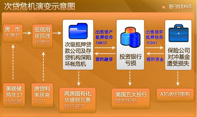 次貸危機(jī)演變示意圖