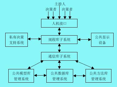 群體決策支持系統(tǒng)