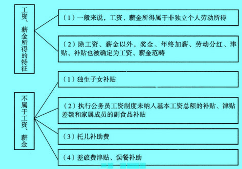 Image:工資、薪金所得的特征和除外情況.jpg
