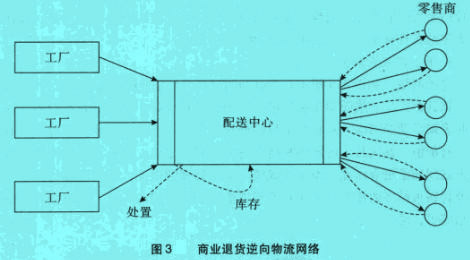 Image:商業(yè)退貨逆向物流網(wǎng)絡(luò).jpg