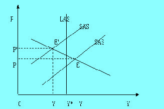 Image:總需求—總供給模型圖2.jpg