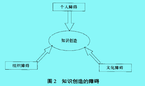 Image:知識創(chuàng)造的障礙.jpg