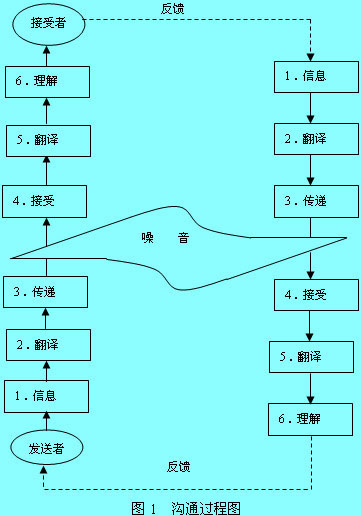 溝通過程圖