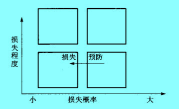 損失預(yù)防對潛在損失的影響
