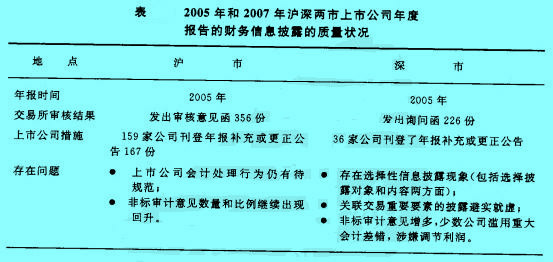 Image:2005年和2007年滬深兩市年度報告的財務(wù)信息披露的質(zhì)量狀況.jpg