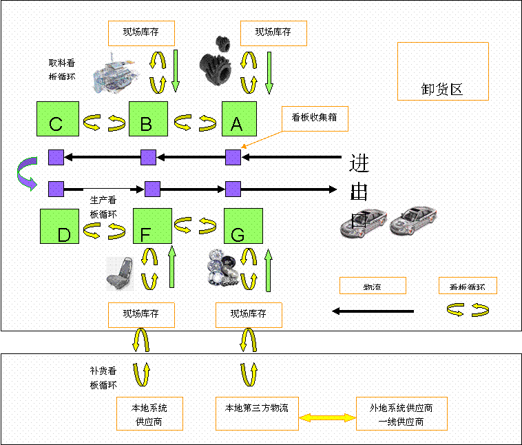 Image:整車廠的精益供應(yīng)鏈應(yīng)用體系實例.gif