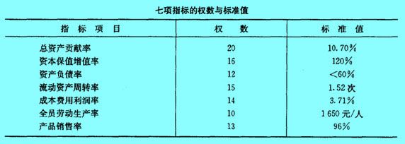 Image:七項指標(biāo)的權(quán)數(shù)與標(biāo)準(zhǔn)值.jpg