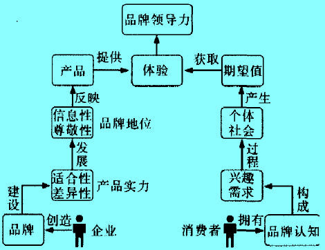 Image:產(chǎn)品品牌領(lǐng)導(dǎo)力建設(shè)與消費(fèi)者體驗(yàn)過程.jpg