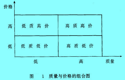 Image:質(zhì)量與價格的組合圖.jpg