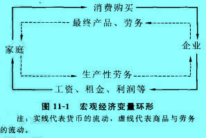 Image:宏觀經(jīng)濟(jì)變量環(huán)形.jpg