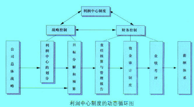 Image:利潤中心制度動態(tài)循環(huán)圖.jpg