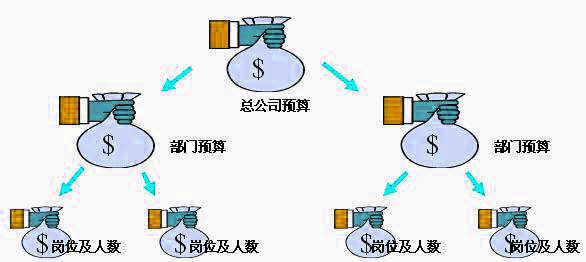 預(yù)算控制法