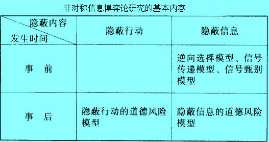 非對(duì)稱信息博弈論研究的基本內(nèi)容