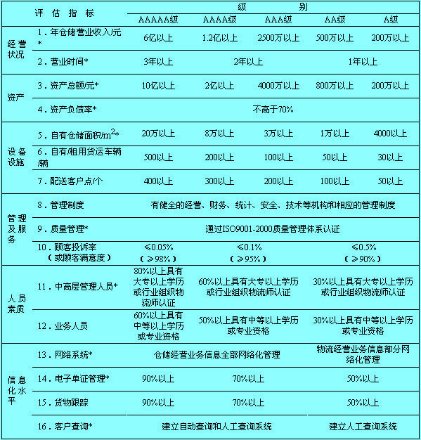 Image:倉儲(chǔ)型物流企業(yè)評(píng)估指標(biāo).jpg
