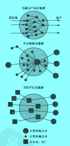 集群的類型