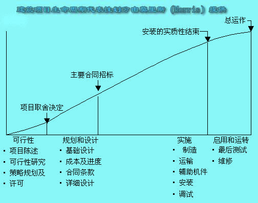 Image:建筑項(xiàng)目生命周期.jpg