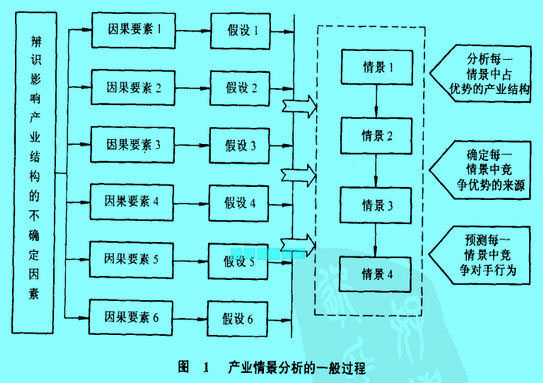 Image:產(chǎn)業(yè)情景分析的一般過程.jpg