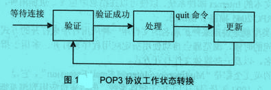 Image:協(xié)議工作狀態(tài)轉換.jpg