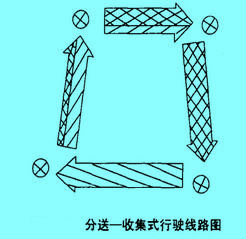 Image:分送—收集式行駛線路示意圖.jpg