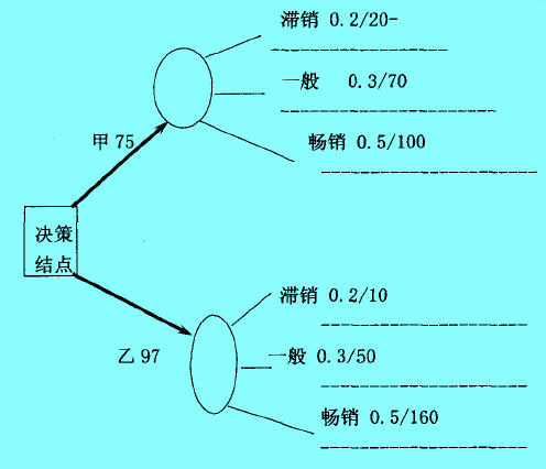 決策樹決策結點