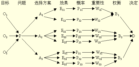 決策樹