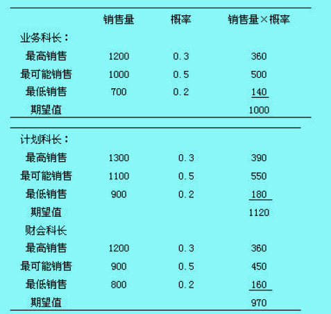 經(jīng)驗(yàn)判斷法