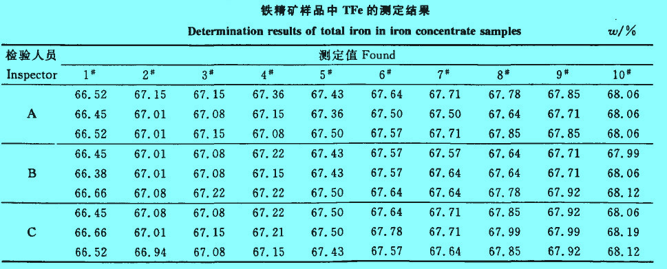 Image:精礦樣品中TFe的測定結(jié)果.jpg