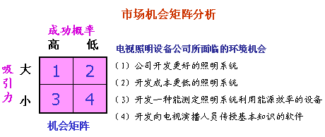 市場(chǎng)機(jī)會(huì)矩陣分析