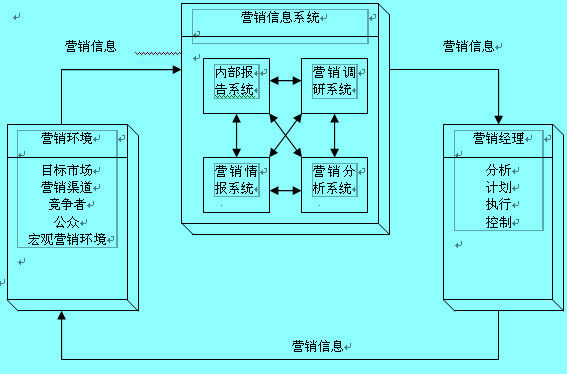 營銷信息系統(tǒng)