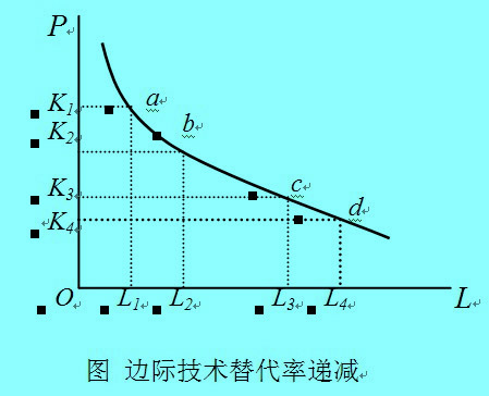 Image:邊際技術(shù)替代率遞減.jpg