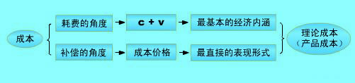 理論成本