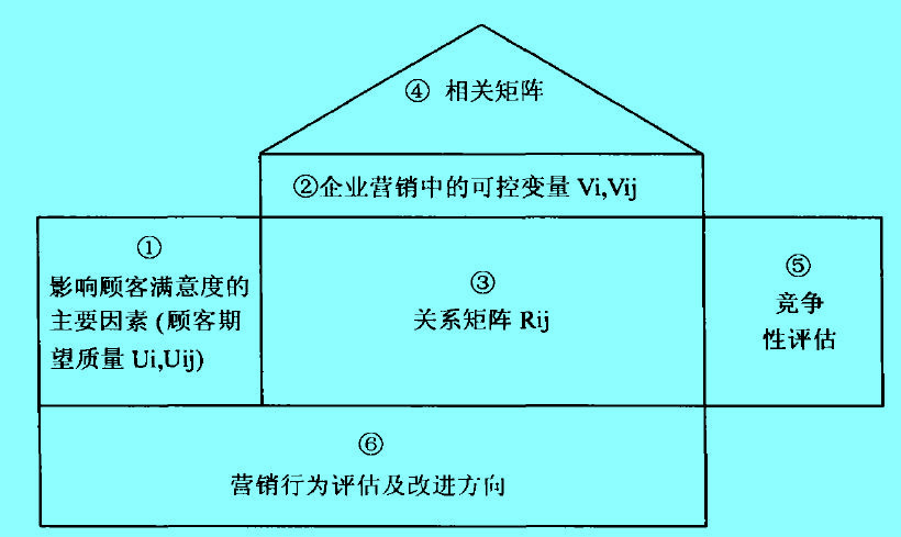 全面質(zhì)量營銷