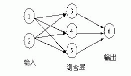 人工神經(jīng)網(wǎng)絡