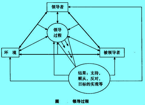 領(lǐng)導(dǎo)過(guò)程