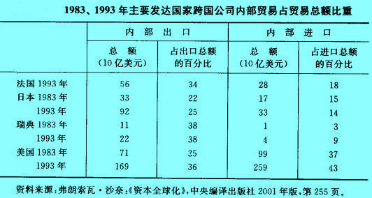 Image:1993年主要發(fā)達(dá)國(guó)家跨國(guó)公司內(nèi)部貿(mào)易占貿(mào)易總額比重.jpg